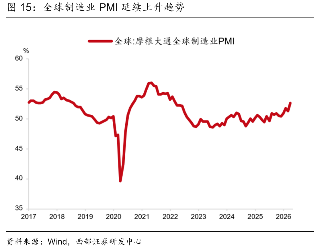 全球制造业PMI延续上升趋势
