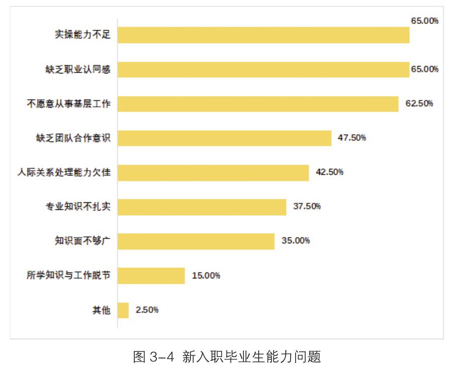 图2-10调研企业对相关专业毕业生的需求数量（未来1年内）_第4页