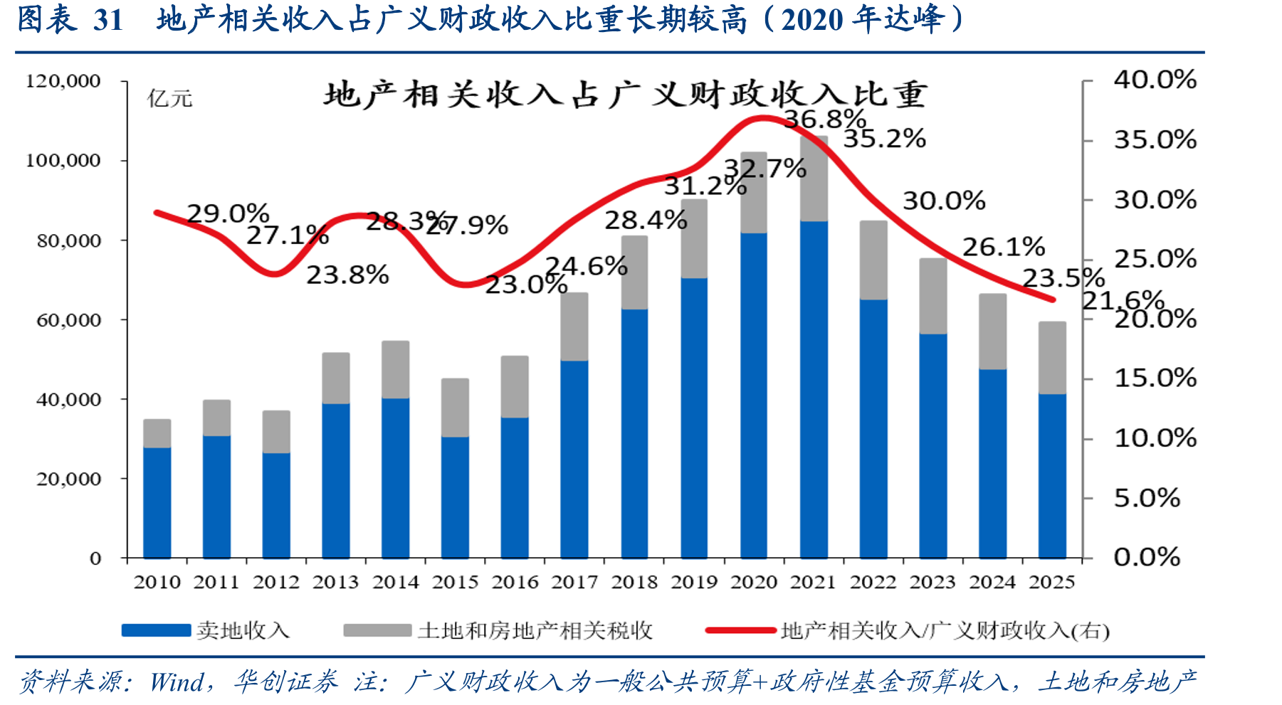 图表31地产相关收入占广义财政收入比重长期较高（2020年达峰）