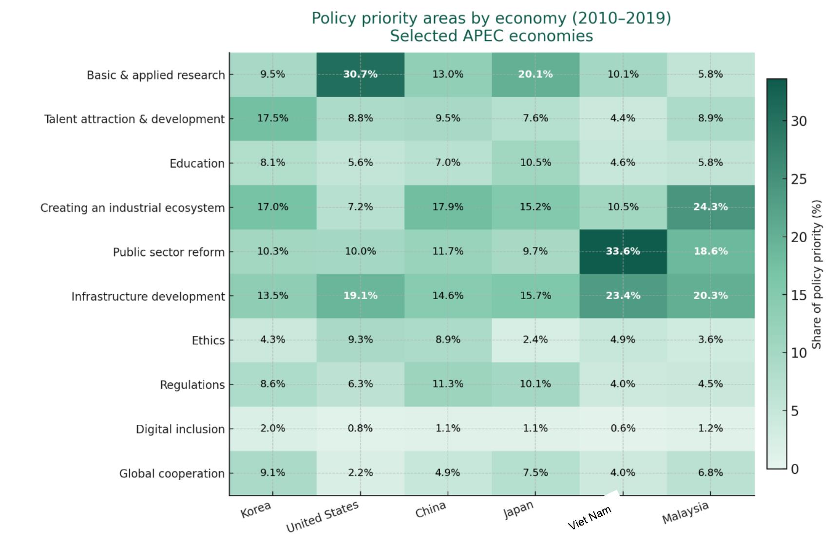 Policy priorities by group (2010–2019) Developed vs. developing APEC economies_第2页