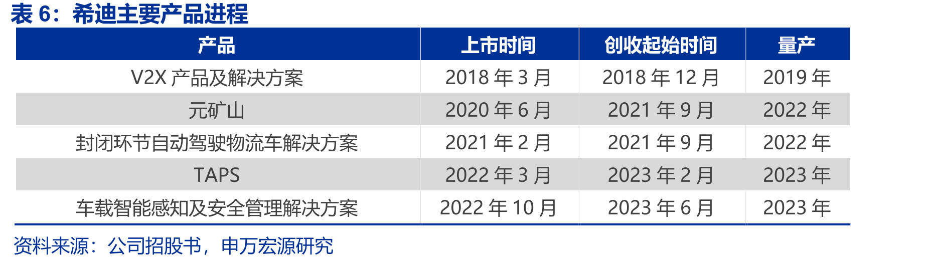 希迪智驾收入成本拆分简表（百万元，%）_第5页