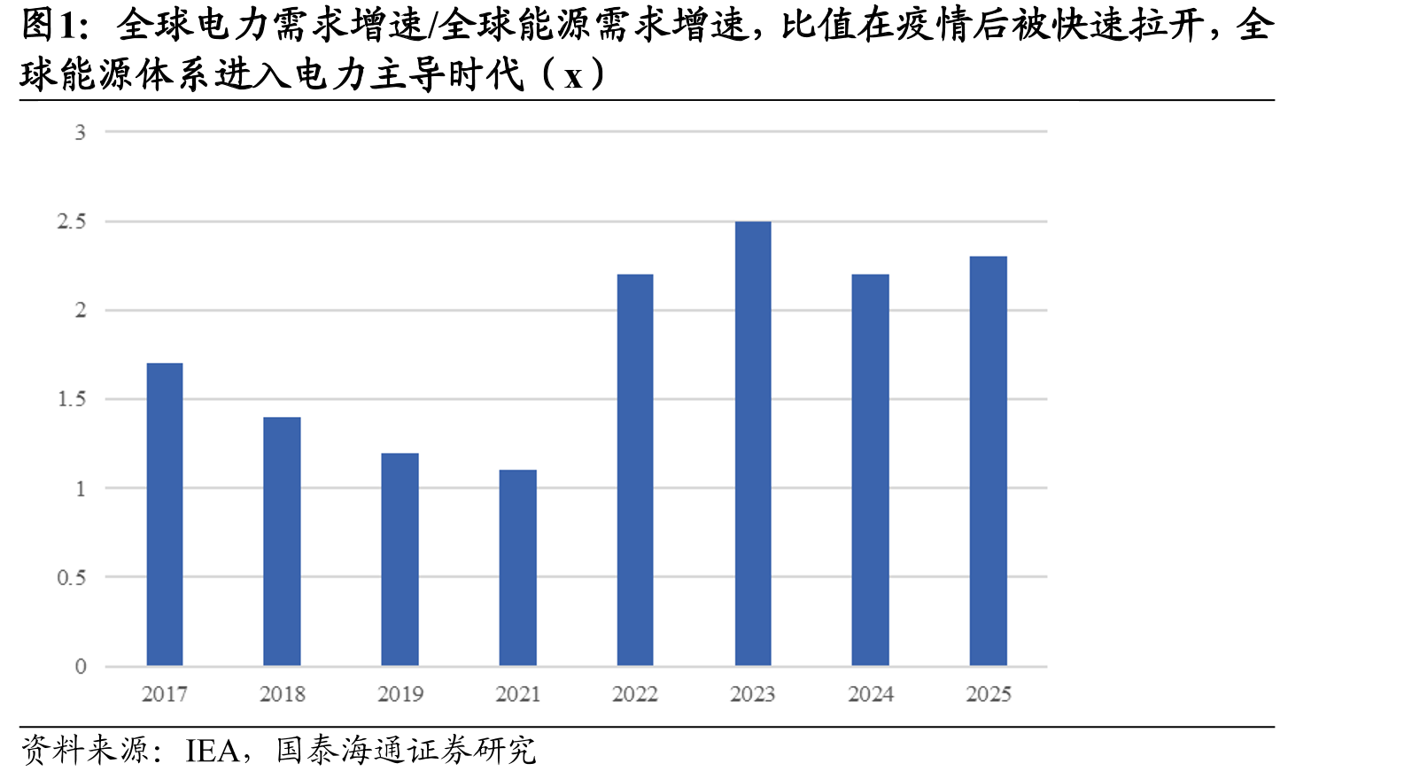 全球电力需求增速/全球能源需求增速，比值在疫情后被快速拉开，全