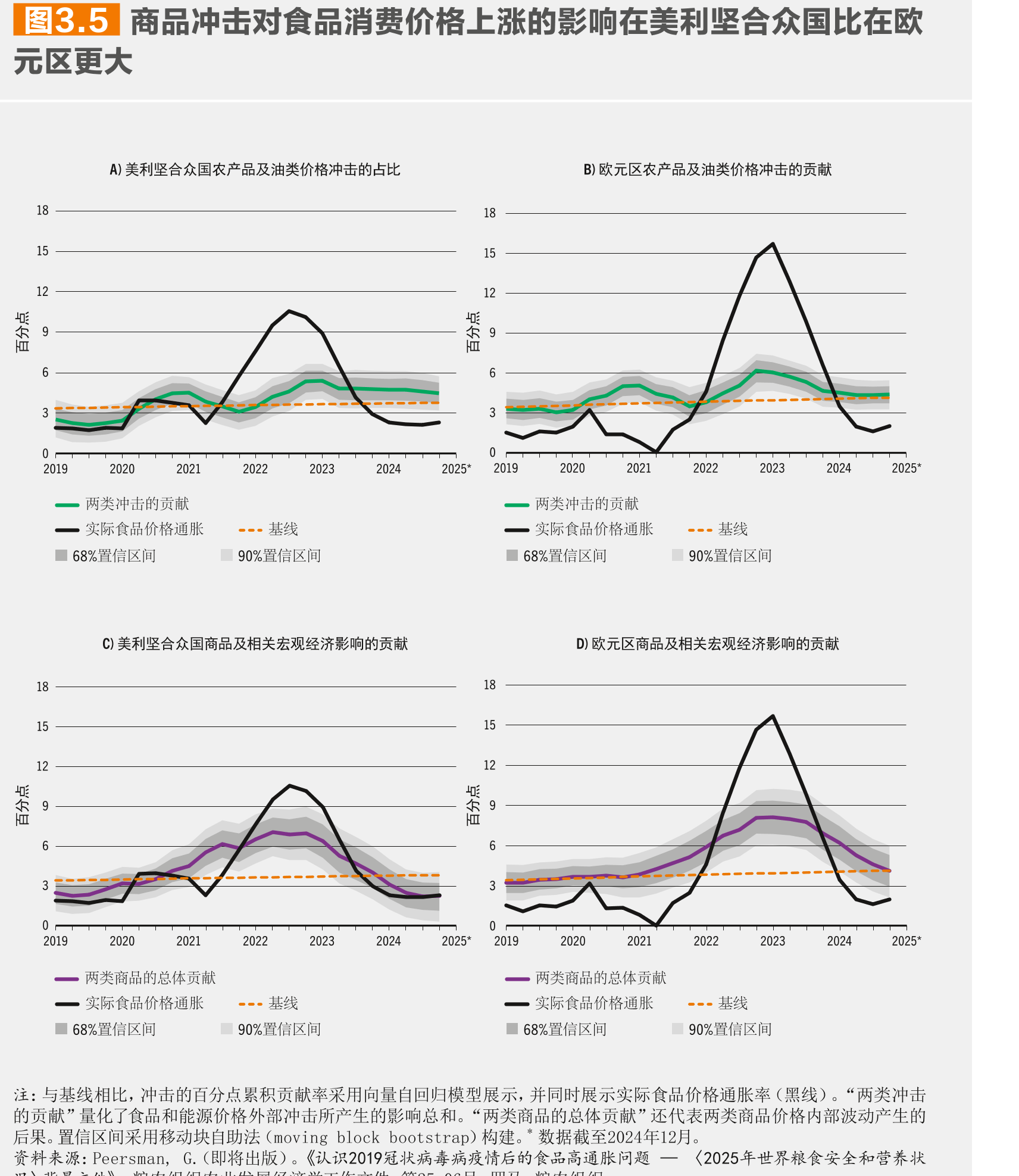 图2.72020年至2024年世界上无力负担健康膳食的人口比例和_第4页