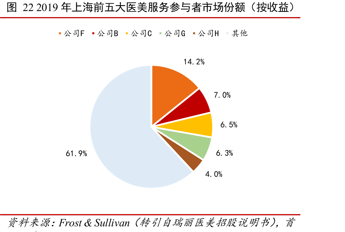 2019年上海前五大医美服务参与者市场份额（按收益）