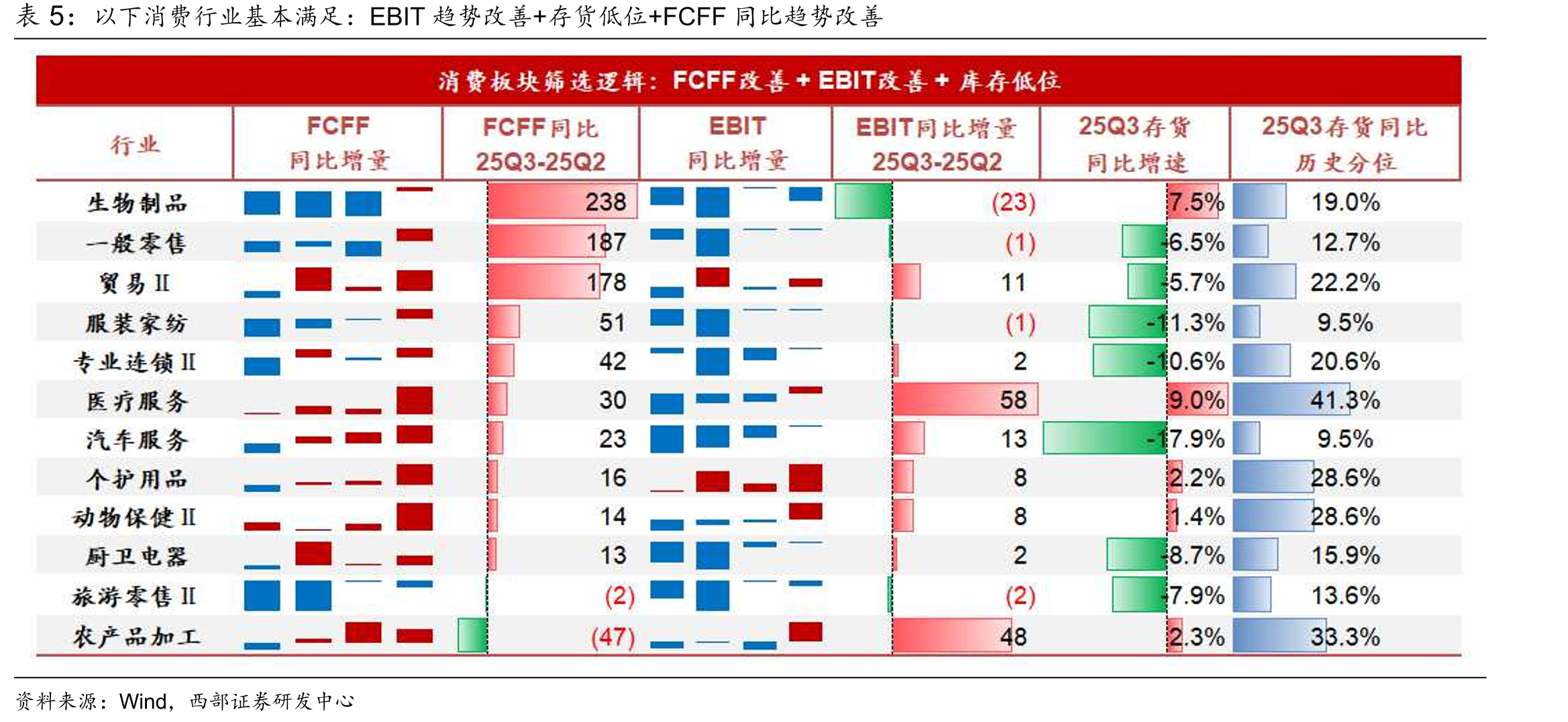 18年FCFF善(转)策略性著(二级行业)_第5页