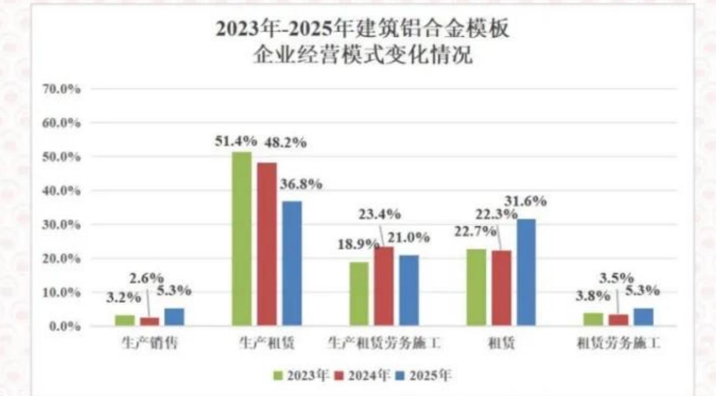 2023年-2025年建筑铝合金模板