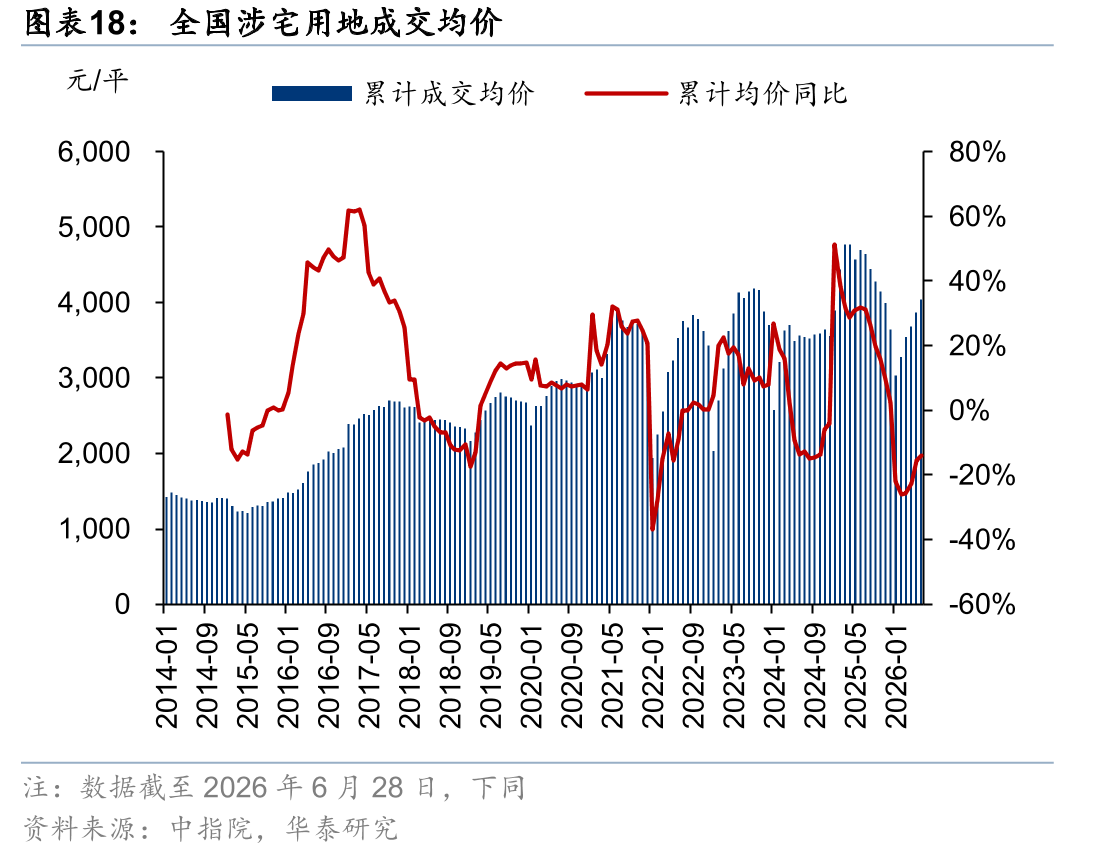 全国涉宅用地成交均价