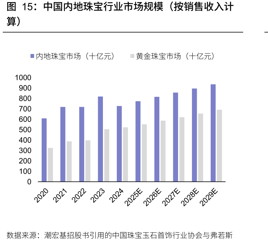 中国内地珠宝行业市场规模（按销售收入计