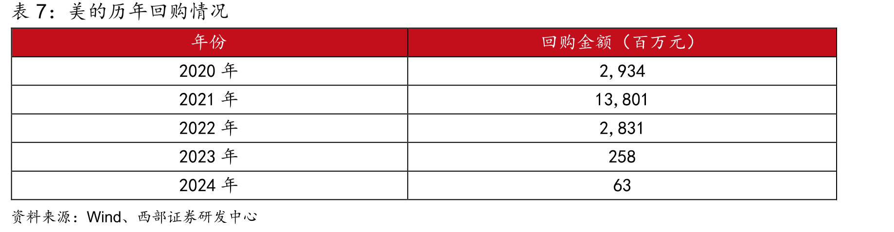 国内家电企业营业收入对比（单位：百万元）_第4页