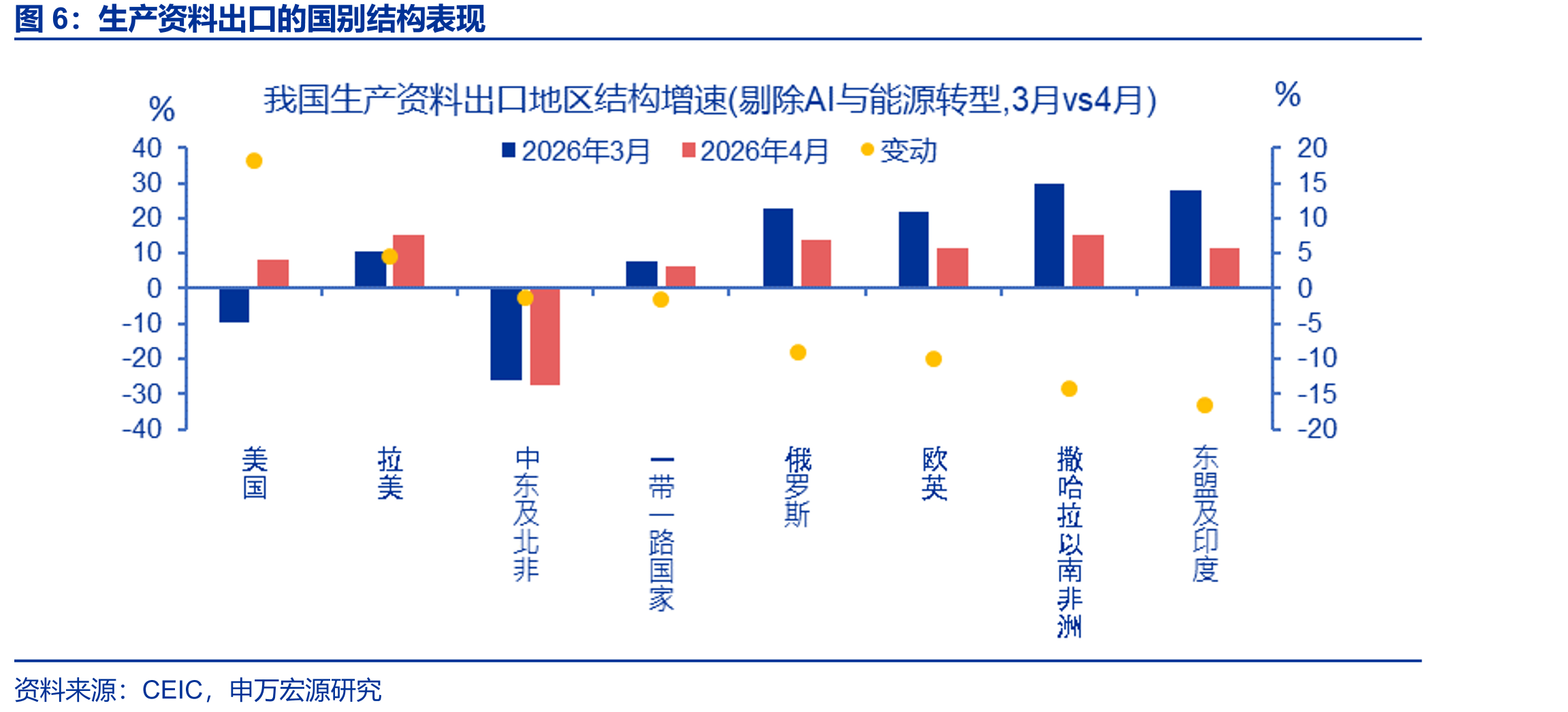 生产资料出口的国别结构表现
