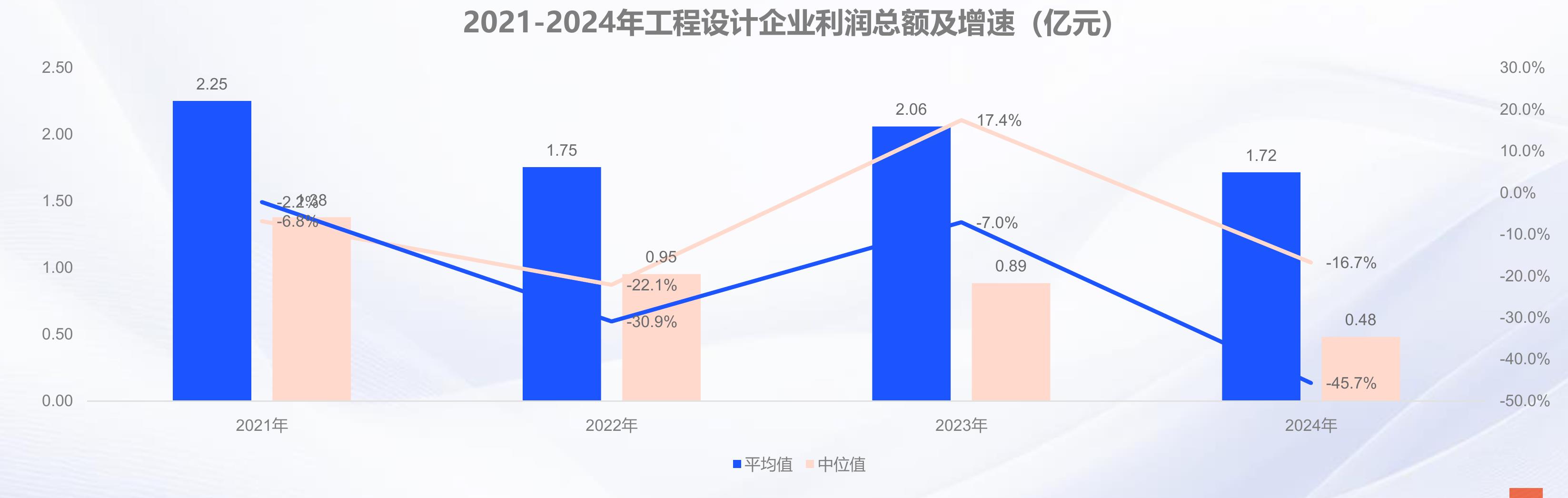 2021-2024年工程设计企业利润总额及增速（亿元）