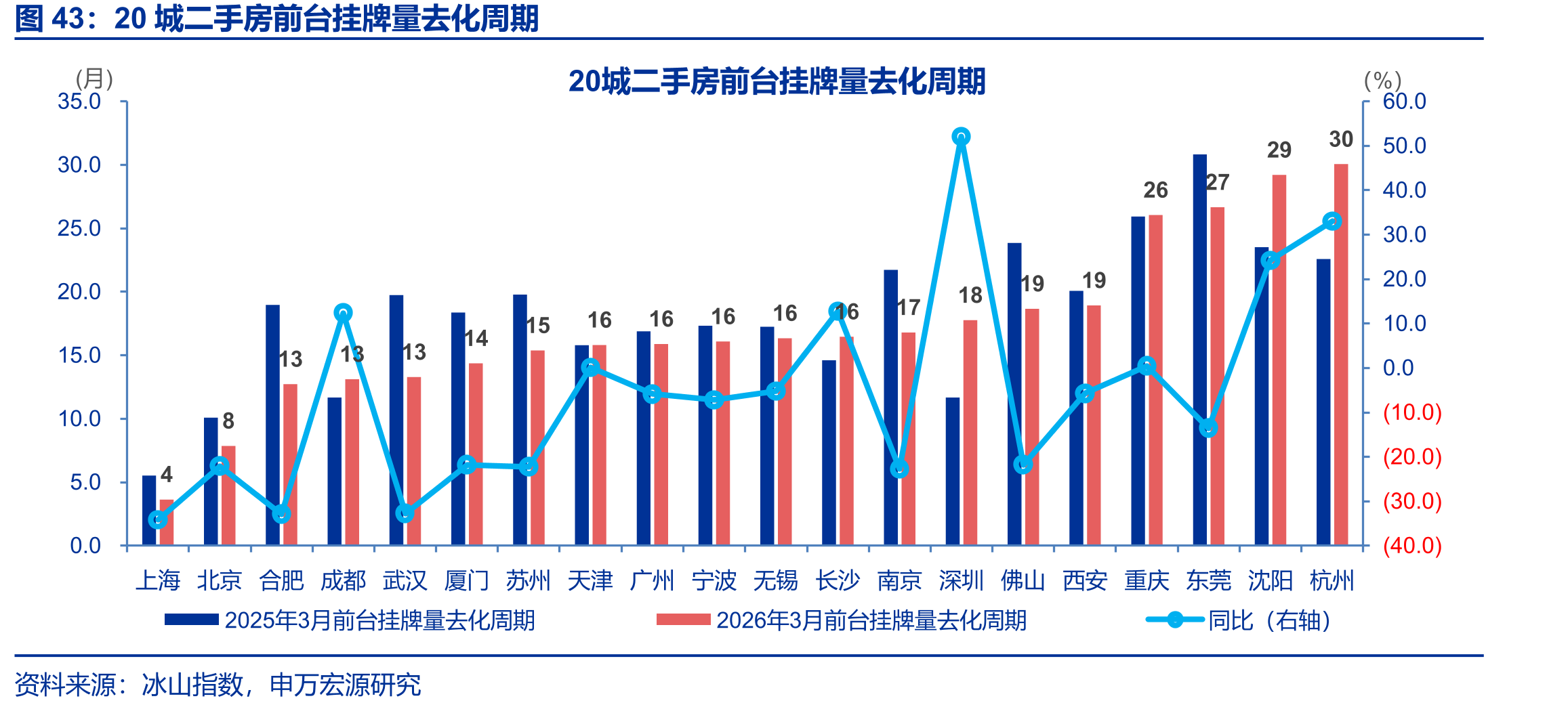 20城二手房前台挂牌量去化周期