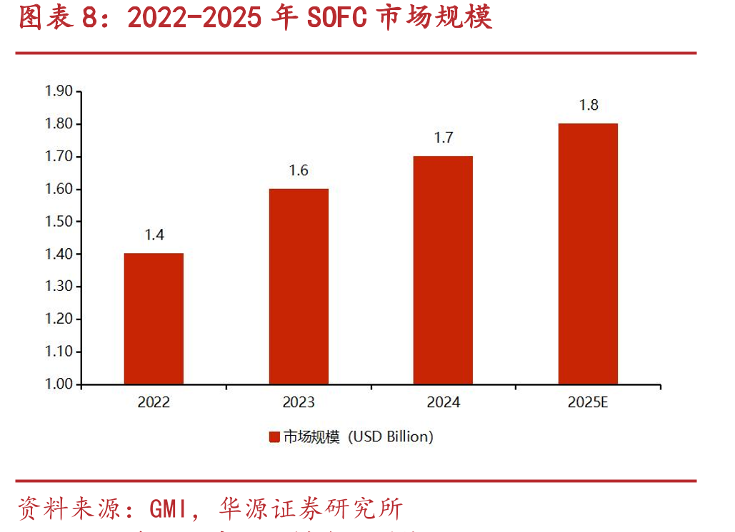 2022-2025年SOFC市场规模