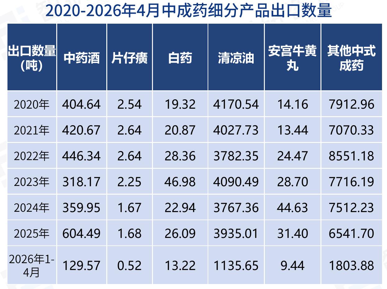 2020-2026年4月中成药细分产品出口数量