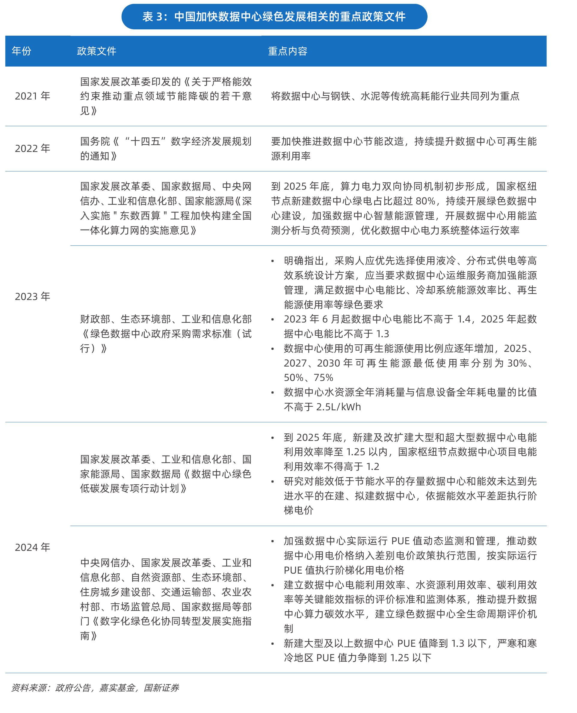 表3：中国加快数据中心绿色发展相关的重点政策文件