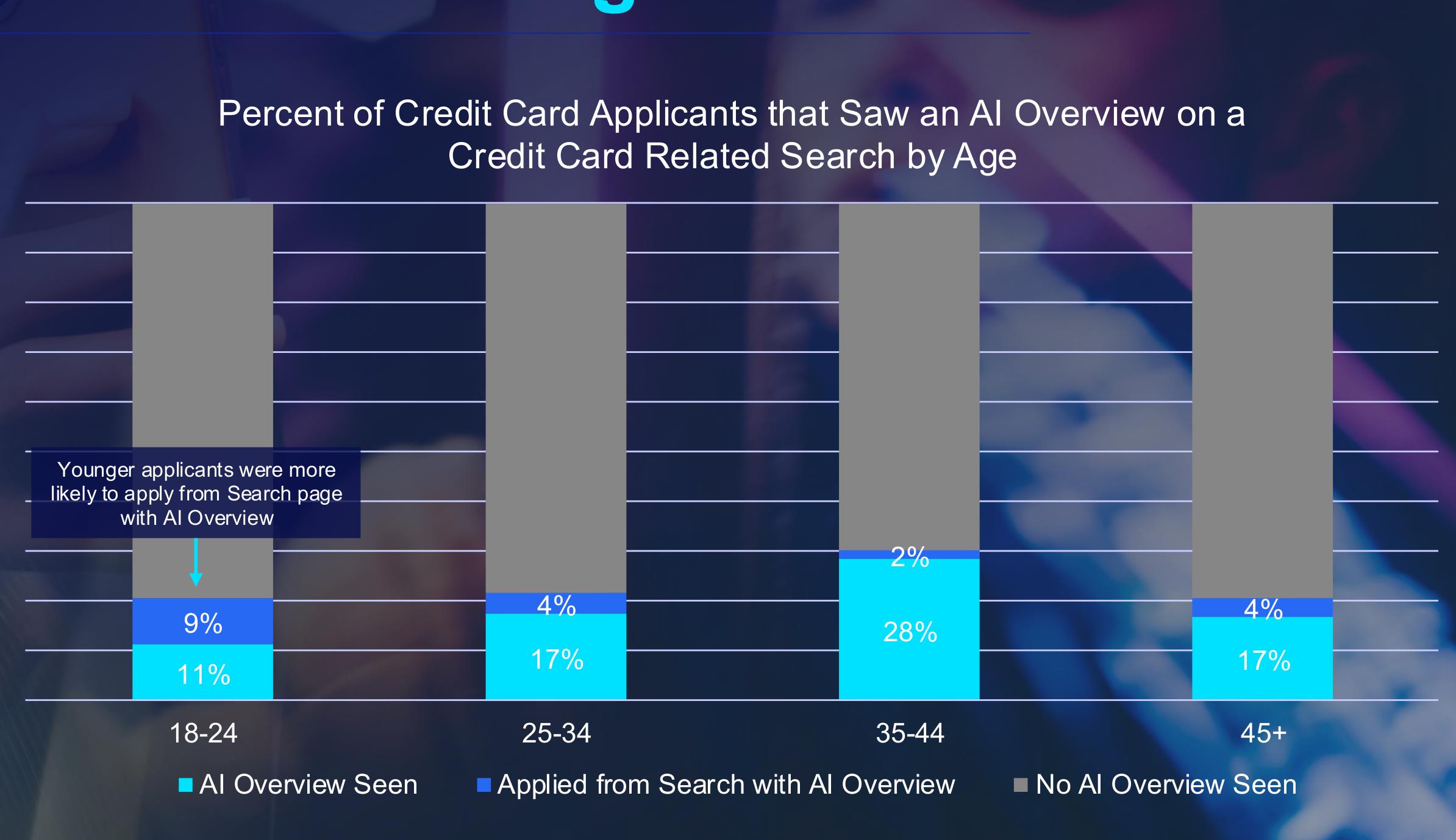 Percent of Credit Card Applicants that Saw an Al Overview on a