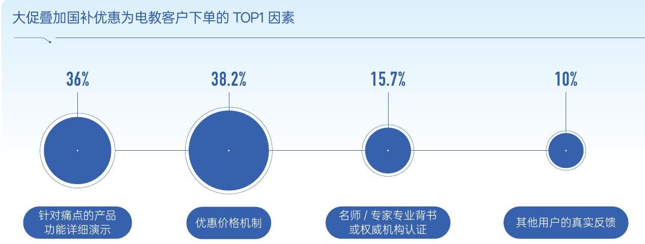 大促叠加国补优惠为电教客户下单的TOP1因素