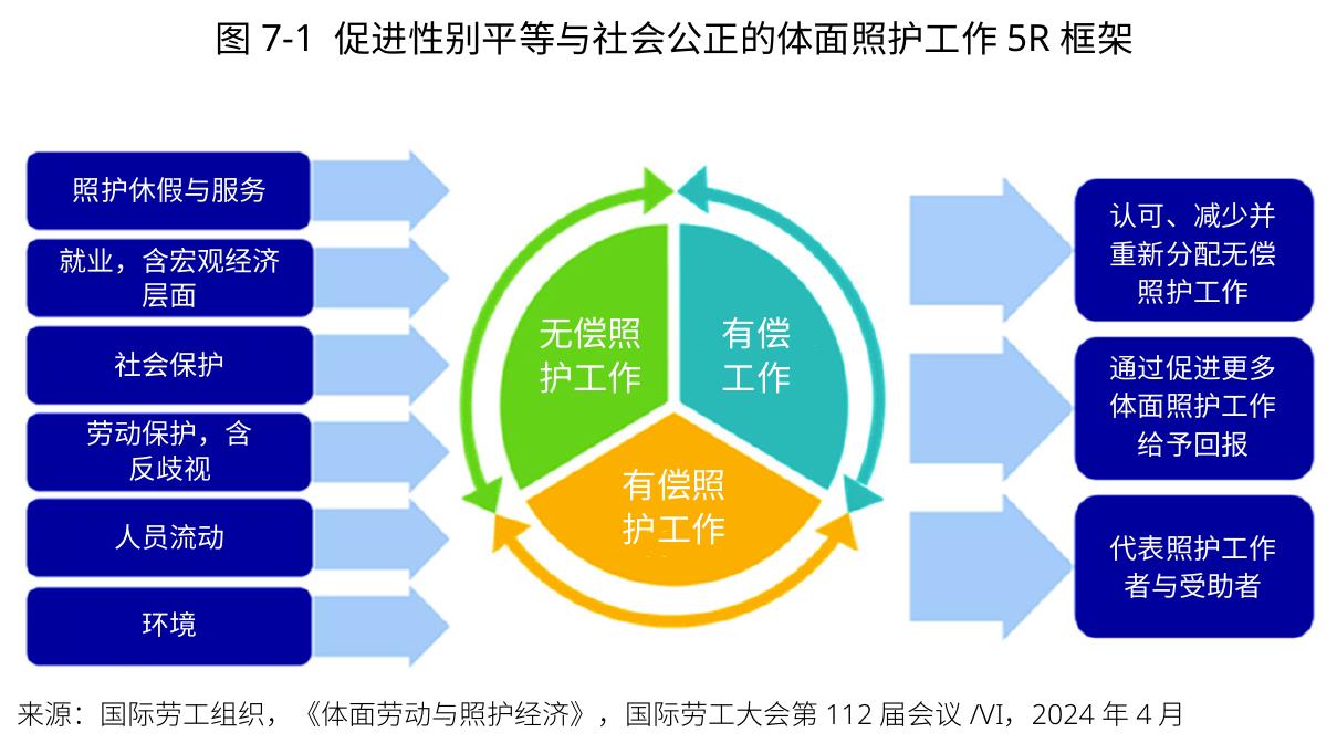 图3-4国际劳工组织体面照护工作的5R框架：_第3页