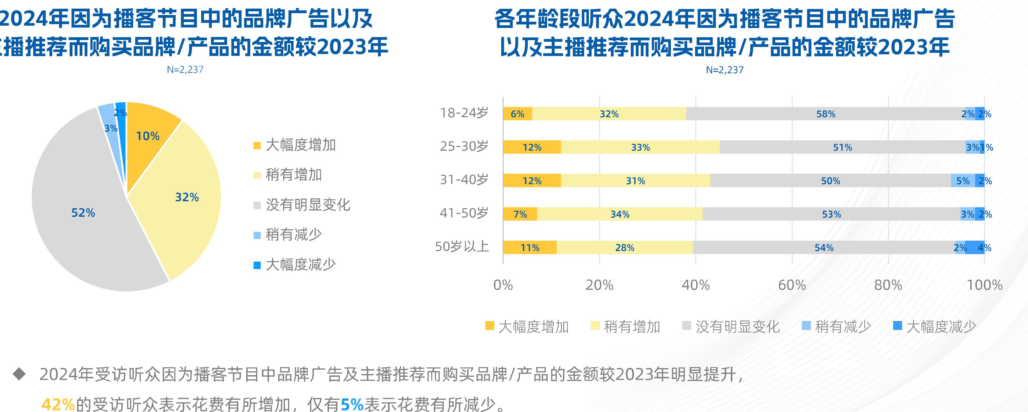 2024年因为播客节目中的品牌广告以及