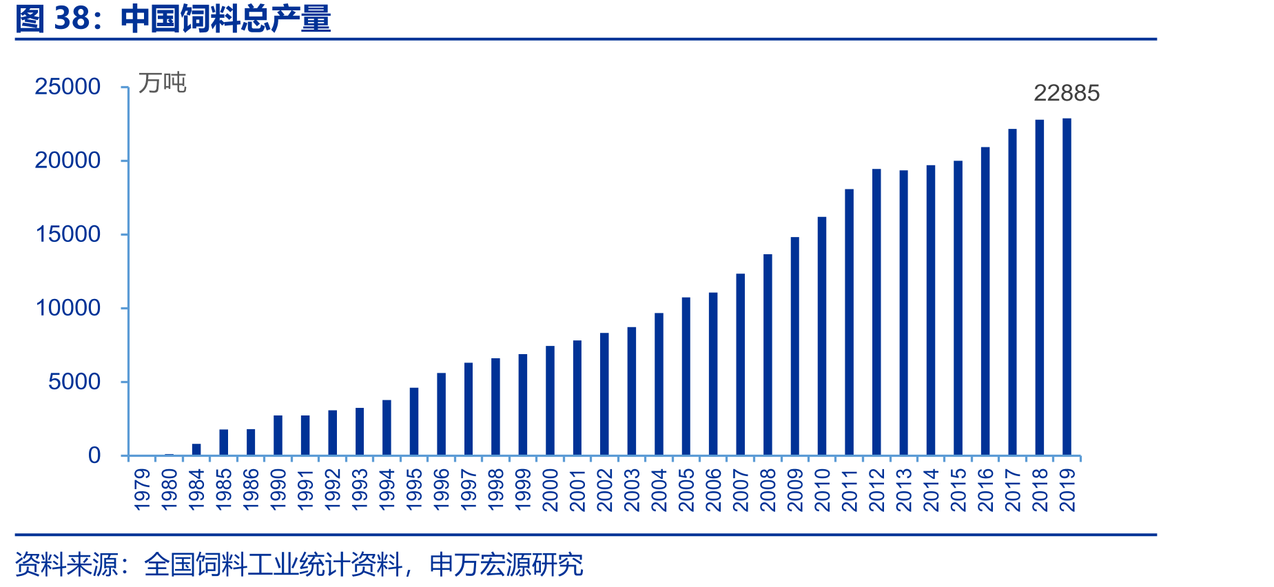 中国饲料总产量
