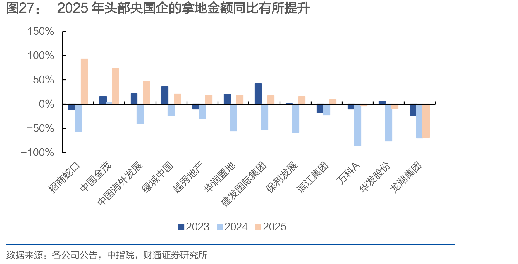 2025年头部央国企的拿地金额同比有所提升