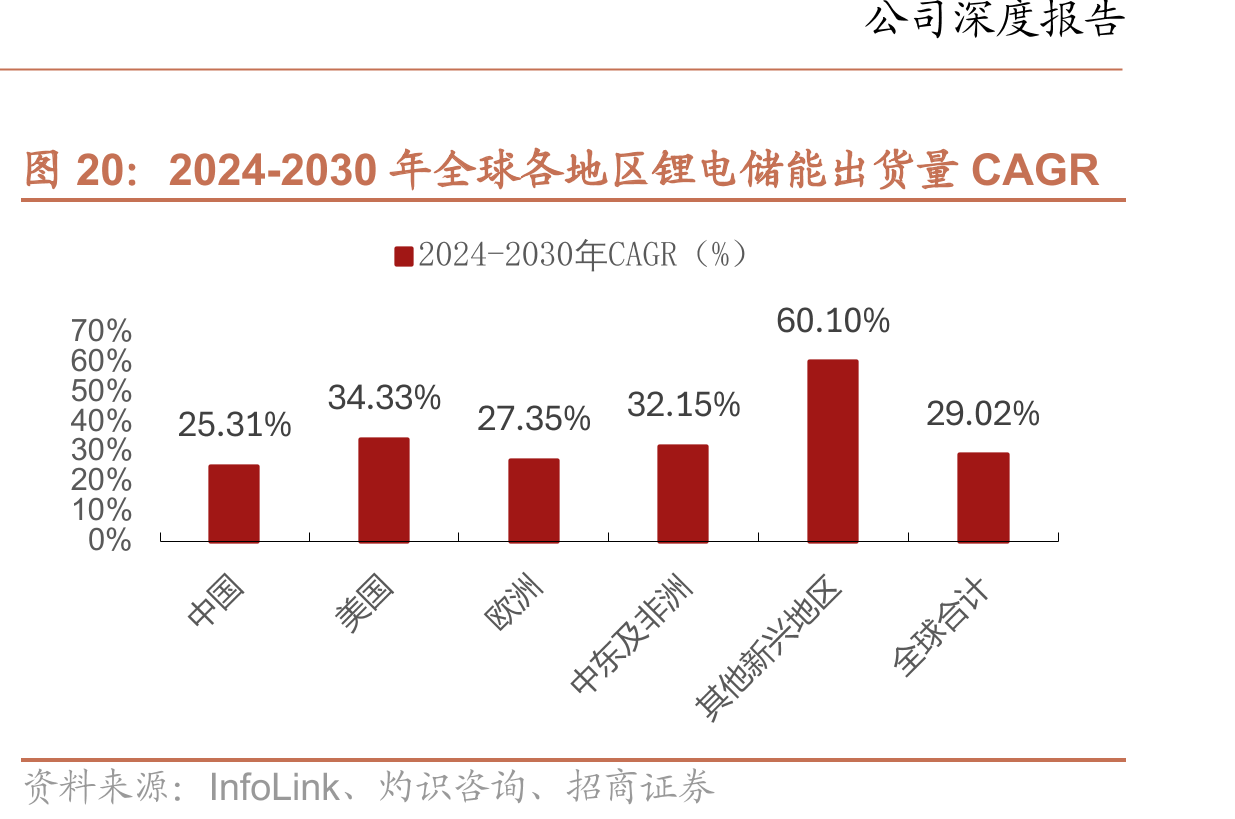 2024-2030年全球各地区锂电储能出货量CAGR