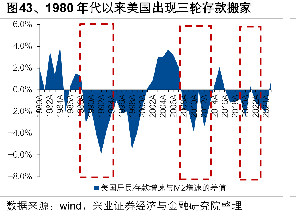图43、1980年代以来美国出现三轮存款搬家
