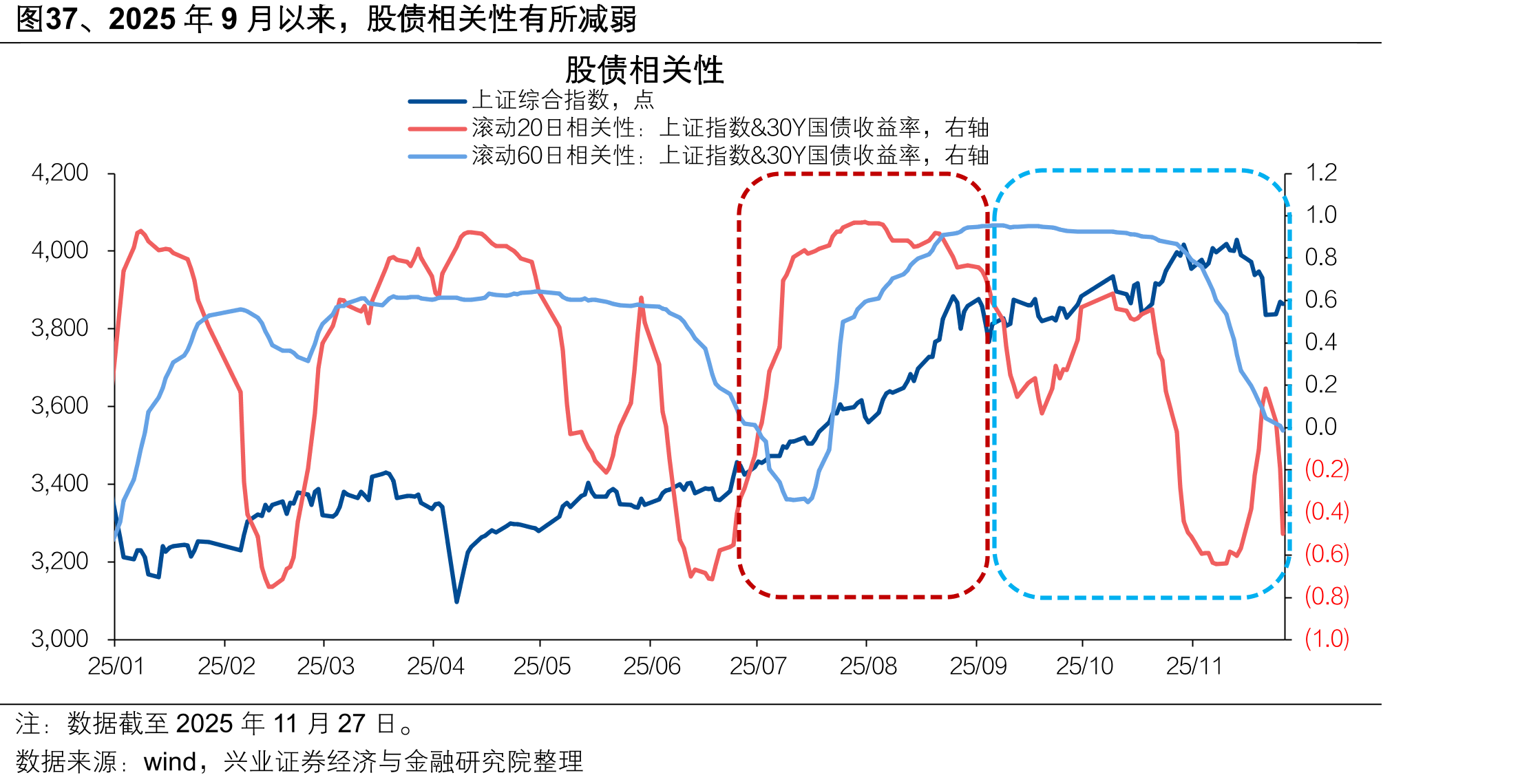 图3720259月以来，股债相关性有所减弱