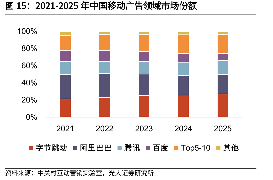 2021-2025年中国移动广告领域市场份额