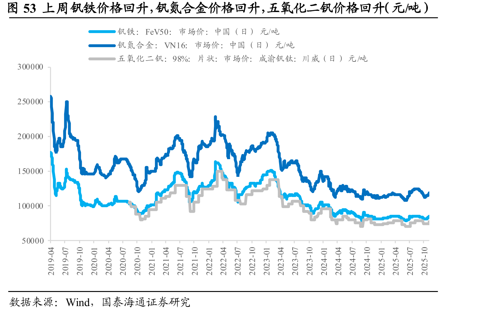 图53上周钒铁价格回升，钒氮合金价格回升，五氧化二钒价格回升（元/吨）