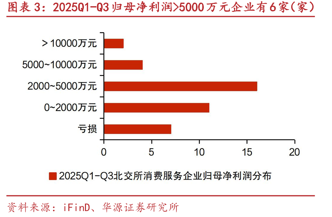 2025Q1-Q3归母净利润>5000万元企业有6家（家）