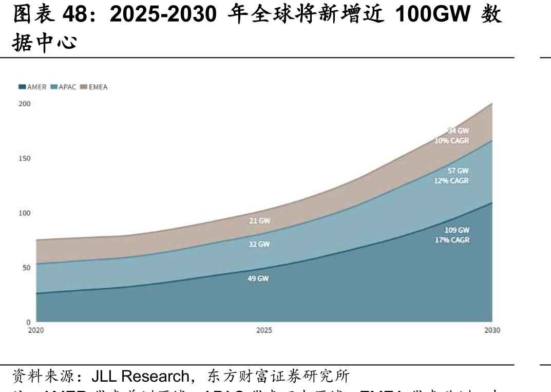 2025-2030年全球将增近100GW