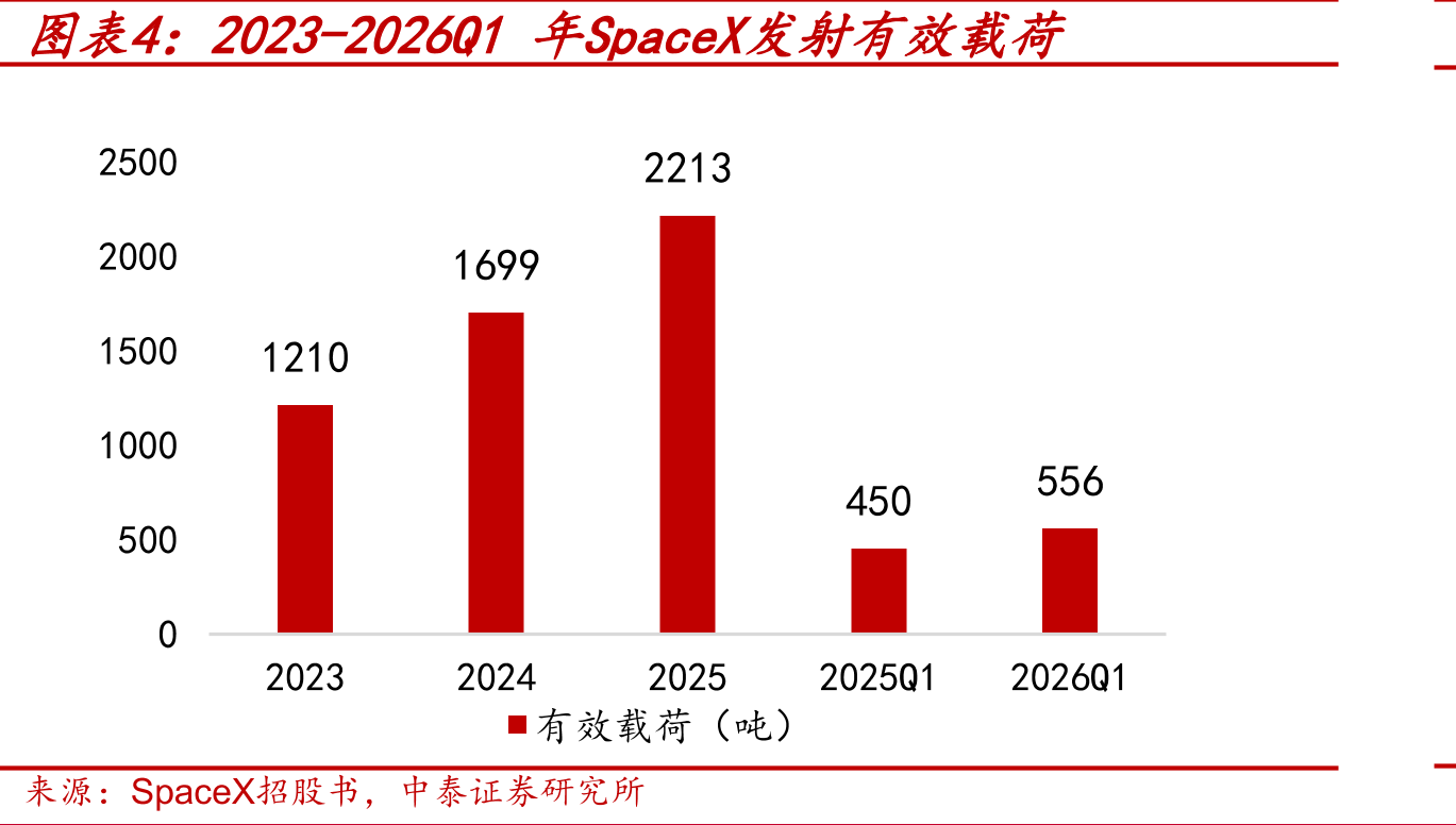 2023-2026Q1年SpaceX发射有效载荷