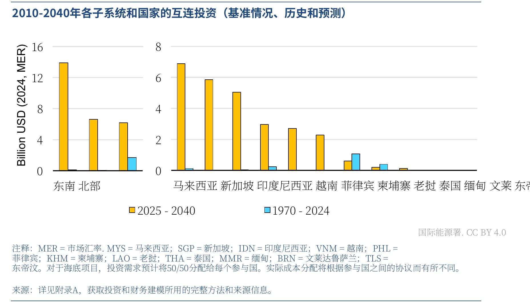 2010-2040年各子系统和国家的互连投资（基准情况、历史和预测）