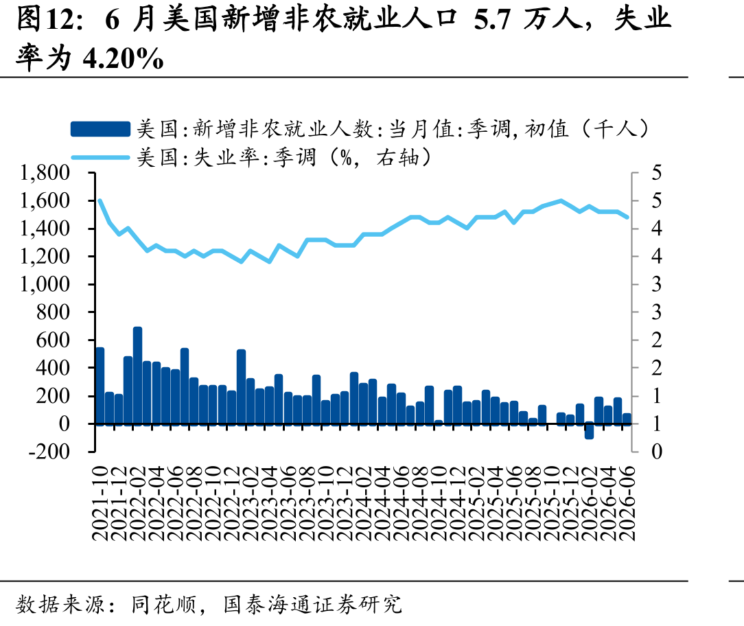 6月美国新增非农就业人口5.7万人，失业