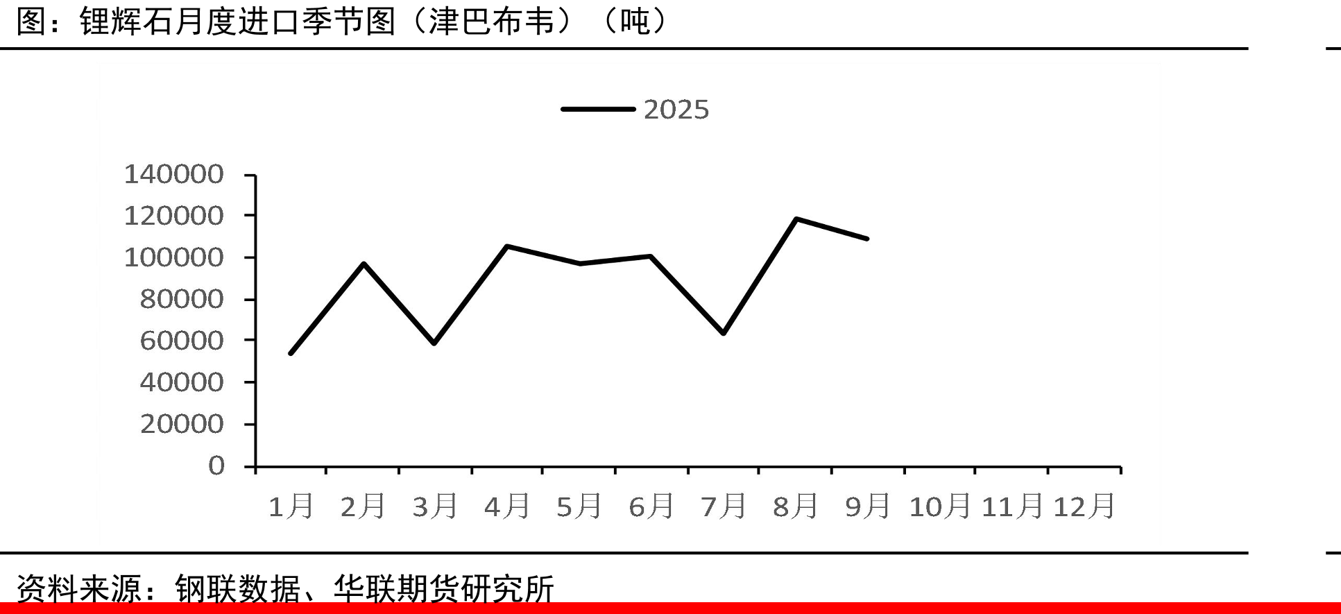 锂辉石月度进口季节图（津巴布韦）（吨）