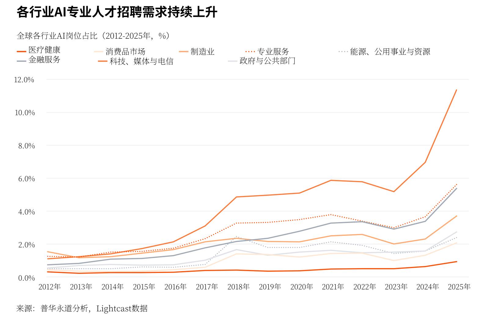 按人工智能暴露程度四分位数划分的企业平均工资增长率 （以2018年为基准衡量)_第2页