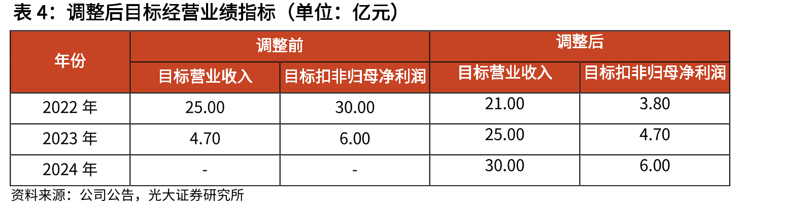 2017-22年各产品系列收入复合增速_第5页