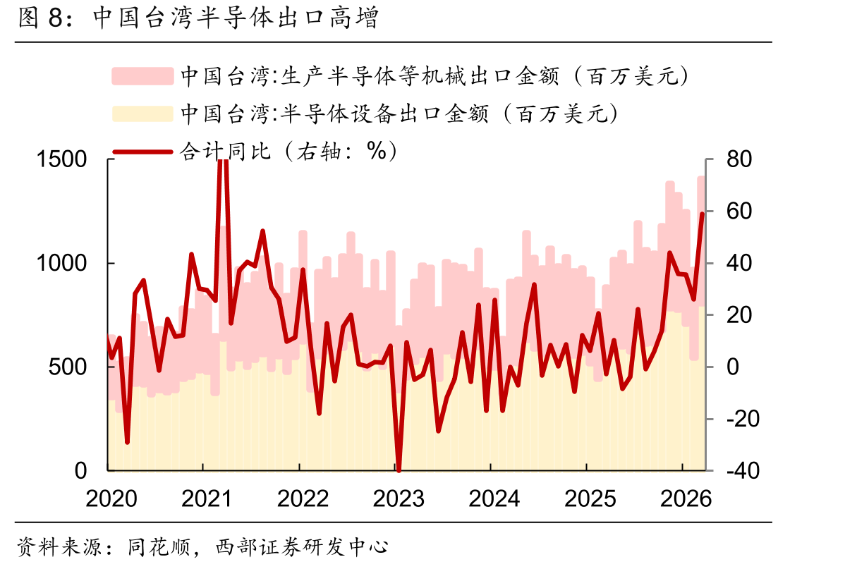 中国台湾半导体出口高增