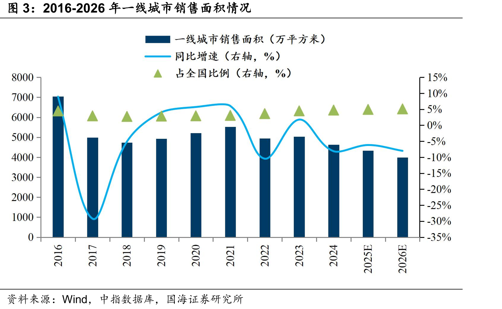 2016-2026年一线城市销售面积情况