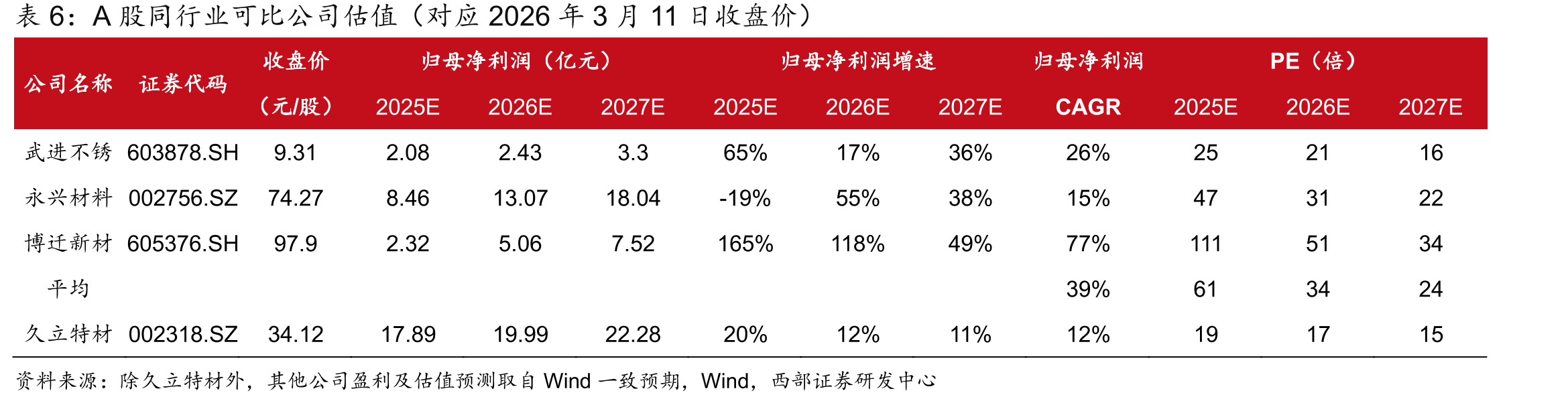 久立特材核心指标概览图（单位：亿元，右图是分下游行业和分不同产品的毛利率情况）_第2页