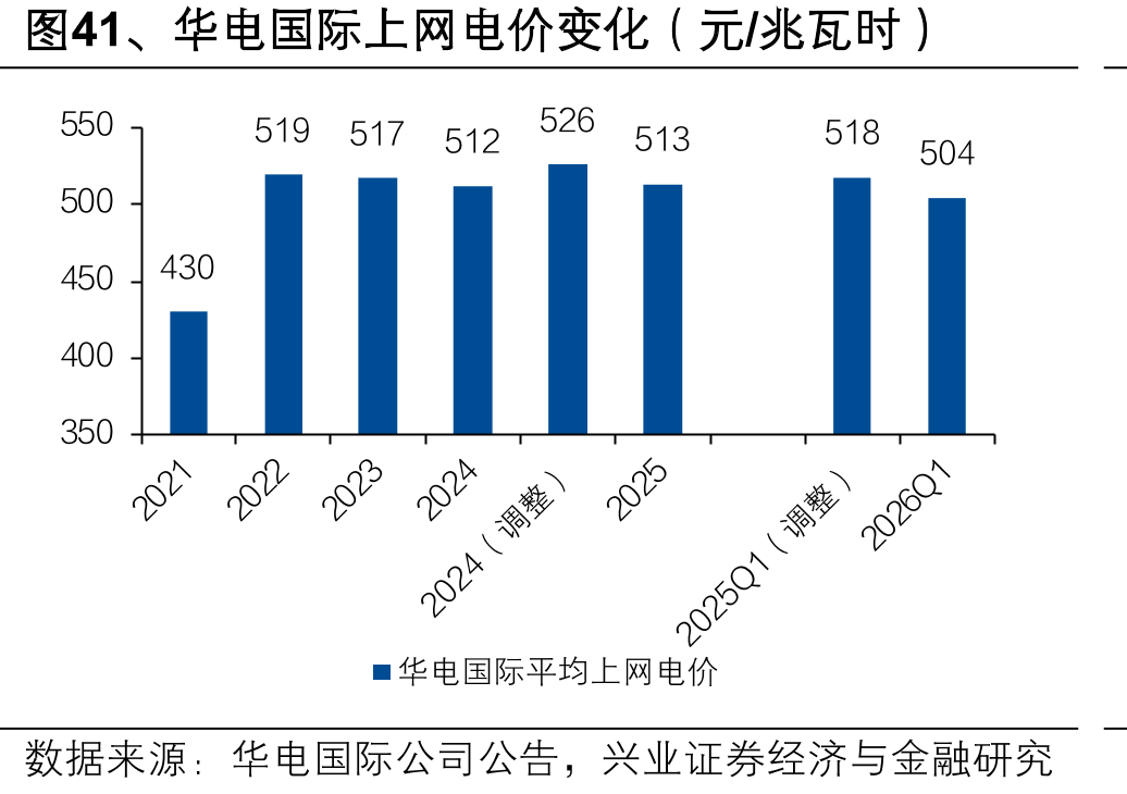图41、华电国际上