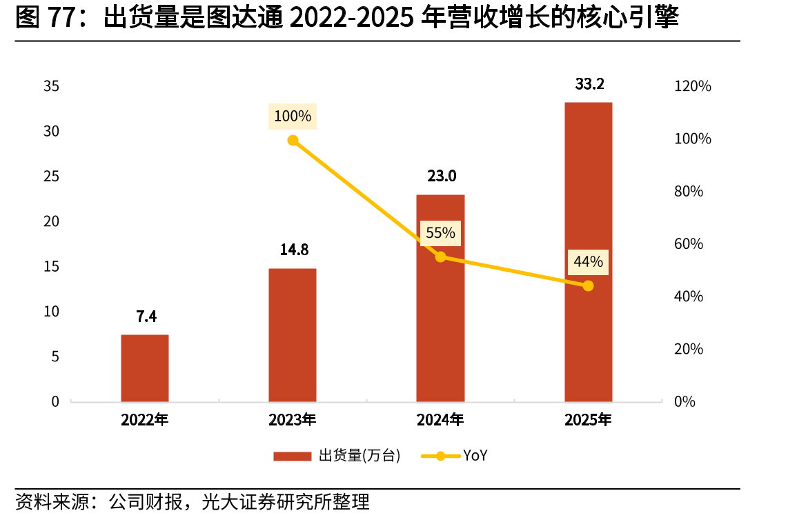 出货量是图达通2022-2025年营收增长的核心引擎