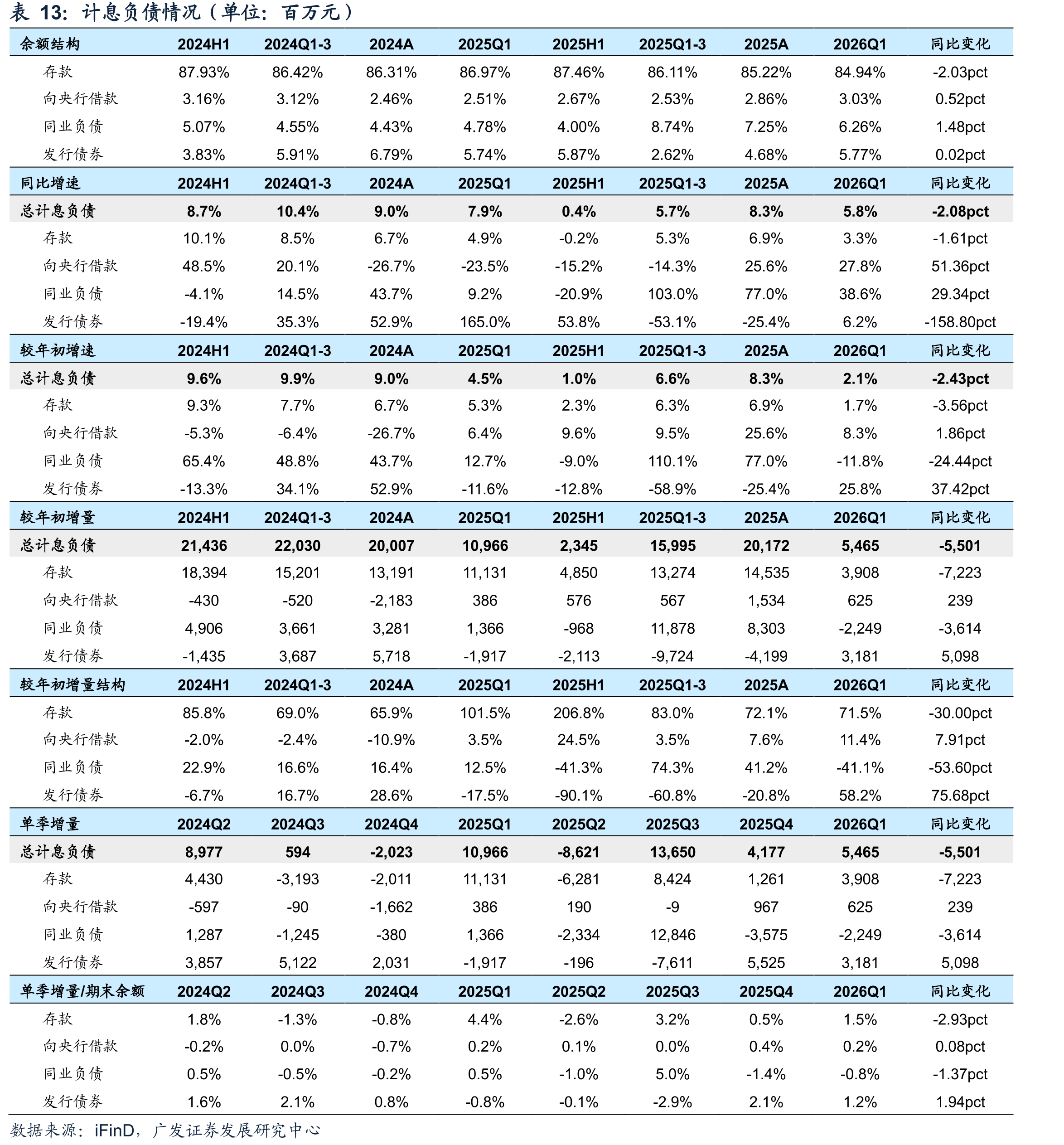 计息负债情况（单位：百万元）