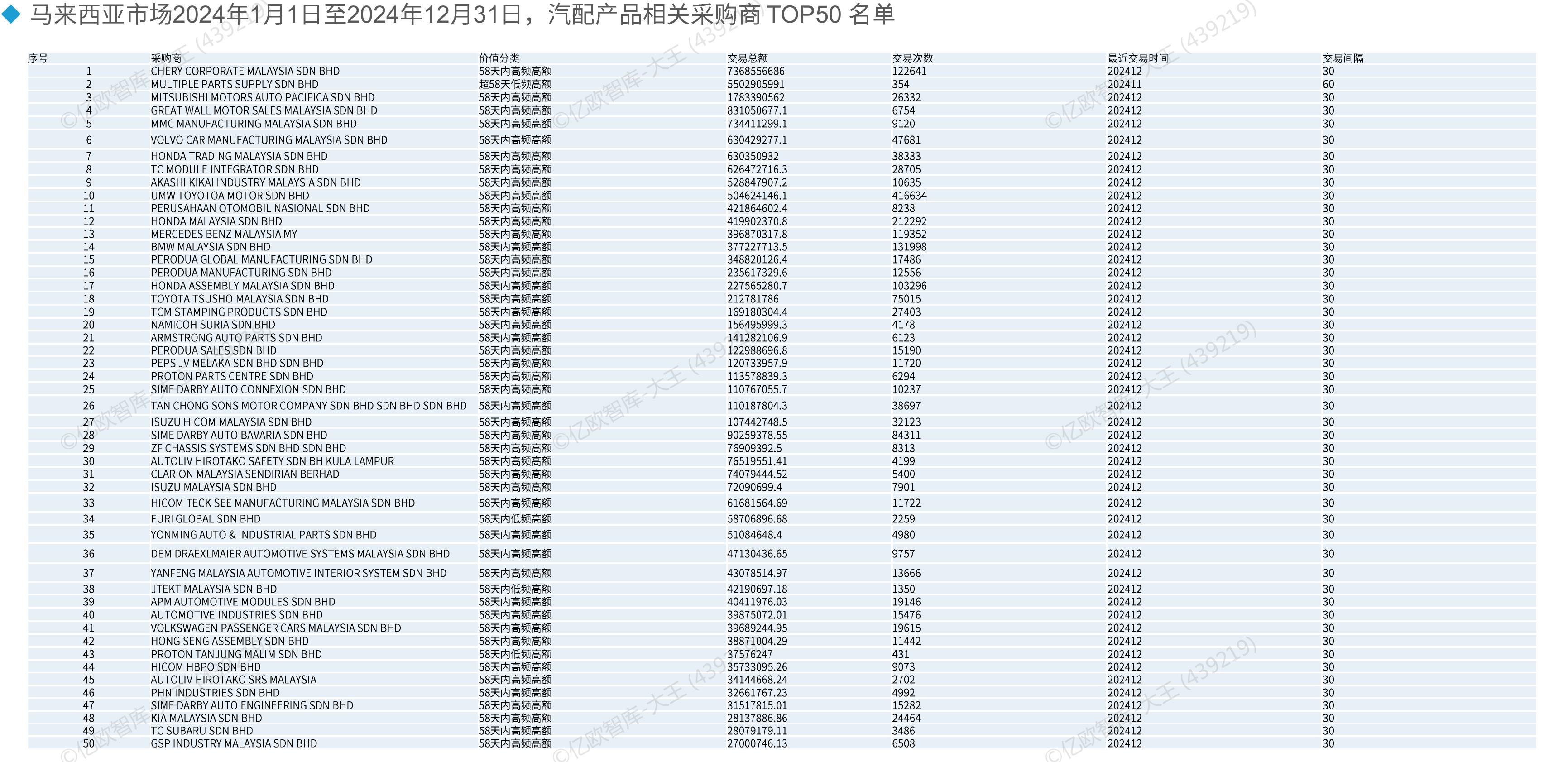 亿欧智库：2024年俄罗斯汽车零配件采购商价值分层散点图_第4页