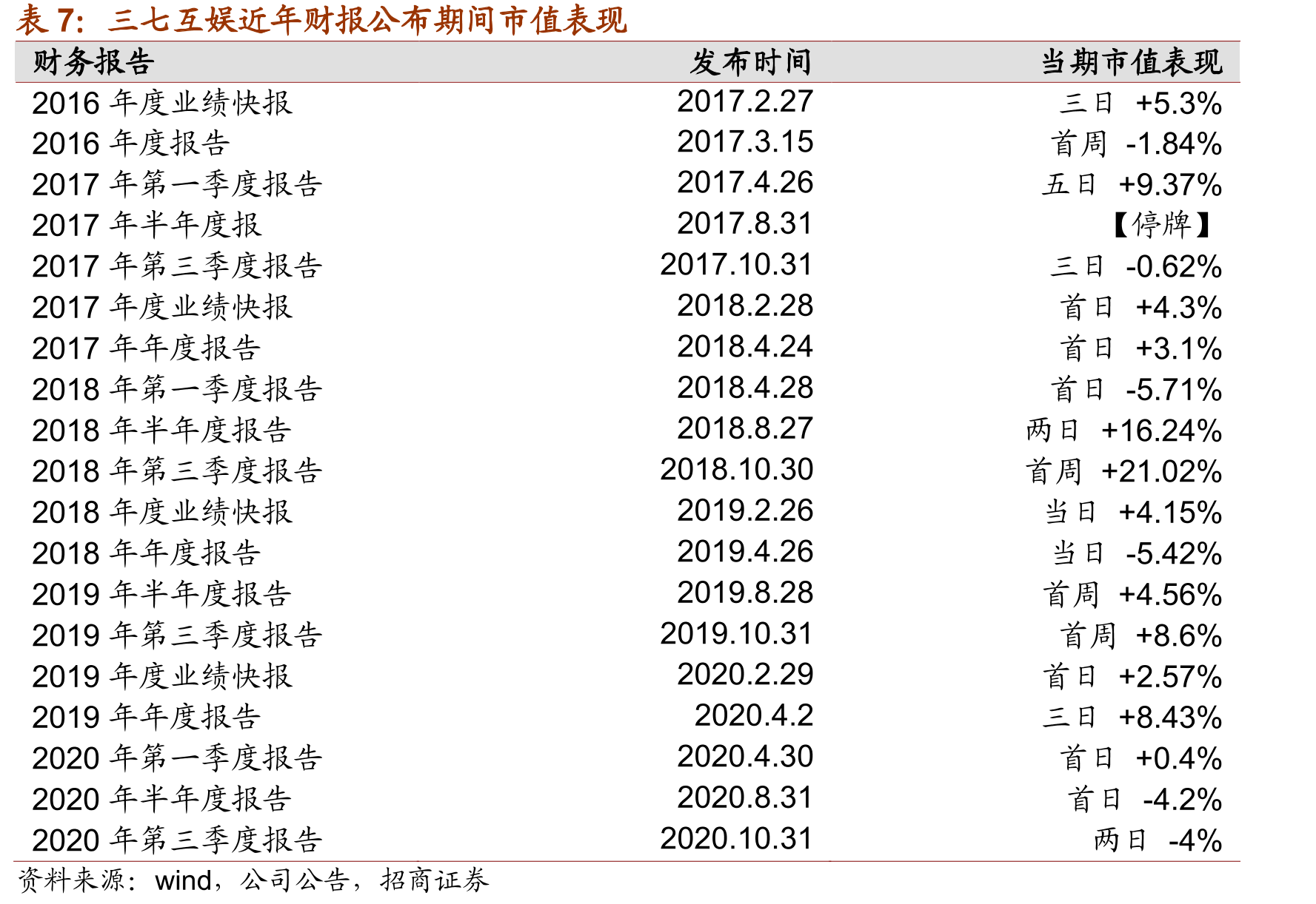 腾讯控股市值走势图以及游戏业务核心事件回顾_第2页
