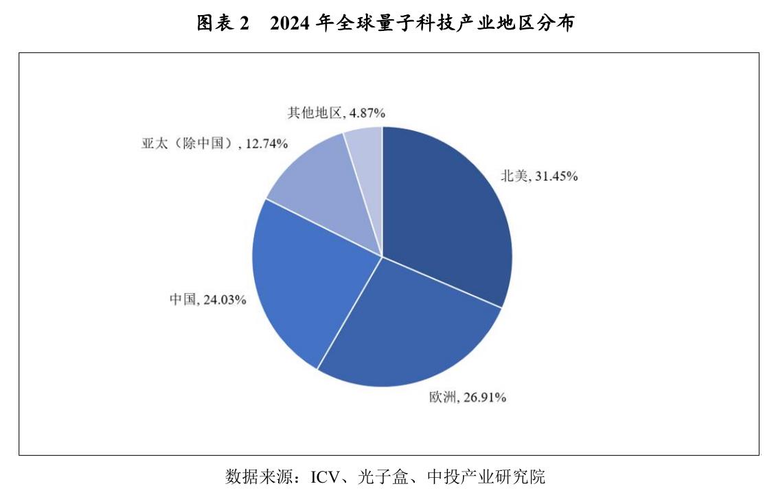 图表22024年全球量子科技产业地区分布
