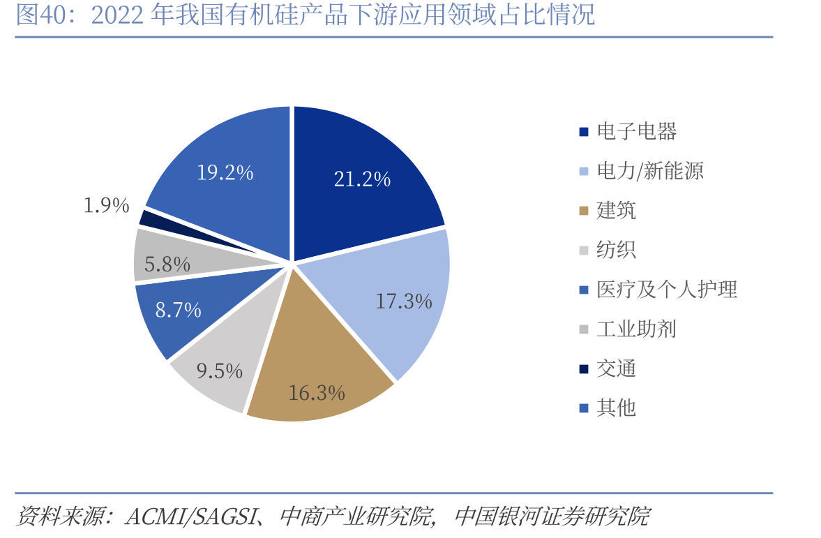 2022年我国有机硅产品下游应用领域占比情况