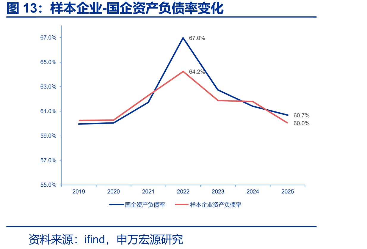 样本企业-国企资产负债率变化