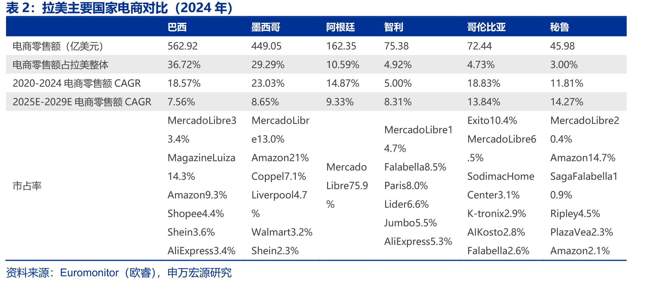 拉美主要国家电商对比（2024年）